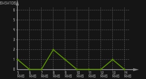 статистика посещаемости страниц автора (визитов/дата)