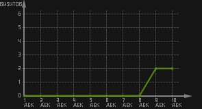 статистика посещаемости страниц автора (визитов/дата)