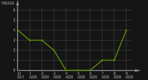 статистика посещаемости страниц автора (посетителей/дата)