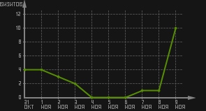 статистика посещаемости страниц автора (визитов/дата)