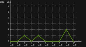 статистика посещаемости страниц автора (визитов/дата)