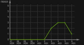 статистика посещаемости страниц автора (посетителей/дата)