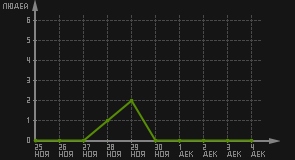 статистика посещаемости страниц автора (посетителей/дата)
