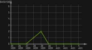 статистика посещаемости страниц автора (визитов/дата)