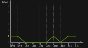 статистика посещаемости страниц автора (посетителей/дата)
