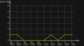 статистика посещаемости страниц автора (визитов/дата)