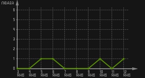статистика посещаемости страниц автора (посетителей/дата)