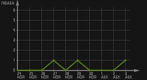 статистика посещаемости страниц автора (посетителей/дата)