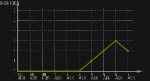 статистика посещаемости страниц автора (визитов/дата)