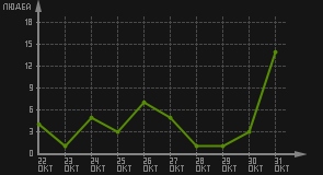 статистика посещаемости страниц автора (посетителей/дата)