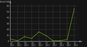 статистика посещаемости страниц автора (визитов/дата)
