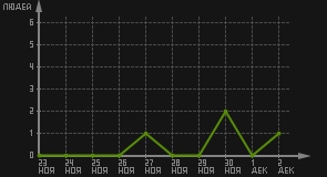 статистика посещаемости страниц автора (посетителей/дата)