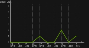статистика посещаемости страниц автора (визитов/дата)