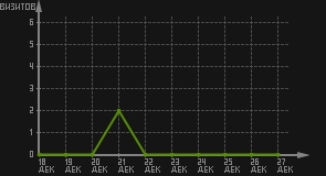 статистика посещаемости страниц автора (визитов/дата)