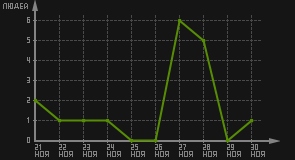 статистика посещаемости страниц автора (посетителей/дата)