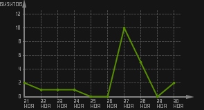 статистика посещаемости страниц автора (визитов/дата)
