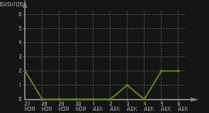 статистика посещаемости страниц автора (визитов/дата)