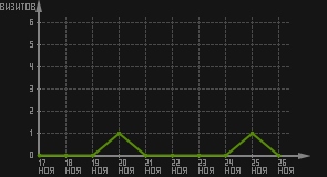 статистика посещаемости страниц автора (визитов/дата)