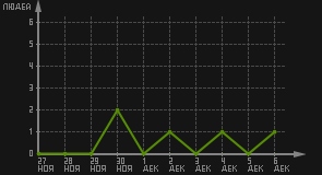 статистика посещаемости страниц автора (посетителей/дата)