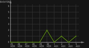 статистика посещаемости страниц автора (визитов/дата)