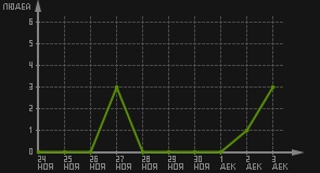 статистика посещаемости страниц автора (посетителей/дата)