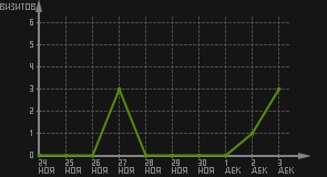 статистика посещаемости страниц автора (визитов/дата)