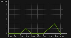 статистика посещаемости страниц автора (посетителей/дата)