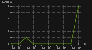 статистика посещаемости страниц автора (посетителей/дата)