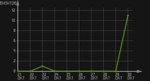 статистика посещаемости страниц автора (визитов/дата)