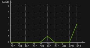 статистика посещаемости страниц автора (посетителей/дата)