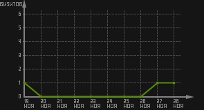 статистика посещаемости страниц автора (визитов/дата)