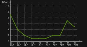 статистика посещаемости страниц автора (посетителей/дата)