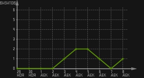 статистика посещаемости страниц автора (визитов/дата)