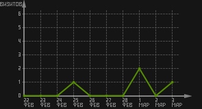 статистика посещаемости страниц автора (визитов/дата)