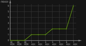 статистика посещаемости страниц автора (посетителей/дата)