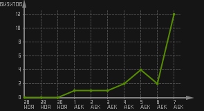 статистика посещаемости страниц автора (визитов/дата)