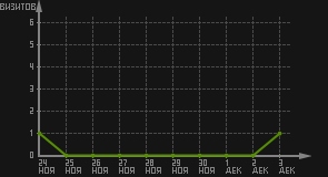 статистика посещаемости страниц автора (визитов/дата)