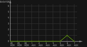 статистика посещаемости страниц автора (визитов/дата)