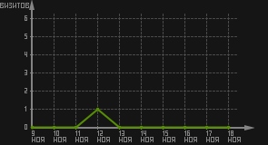 статистика посещаемости страниц автора (визитов/дата)