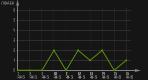 статистика посещаемости страниц автора (посетителей/дата)