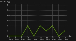 статистика посещаемости страниц автора (визитов/дата)