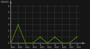 статистика посещаемости страниц автора (посетителей/дата)