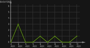 статистика посещаемости страниц автора (визитов/дата)