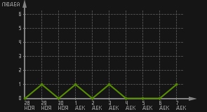 статистика посещаемости страниц автора (посетителей/дата)