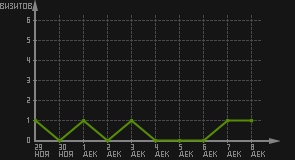 статистика посещаемости страниц автора (визитов/дата)