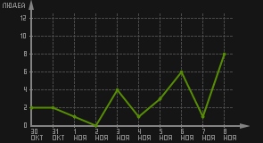 статистика посещаемости страниц автора (посетителей/дата)