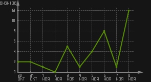 статистика посещаемости страниц автора (визитов/дата)