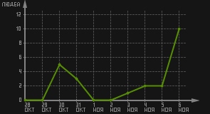 статистика посещаемости страниц автора (посетителей/дата)