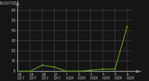 статистика посещаемости страниц автора (визитов/дата)