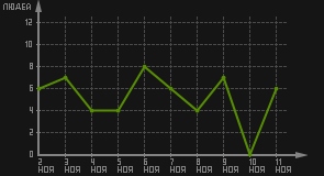 статистика посещаемости страниц автора (посетителей/дата)